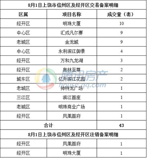 2014年8月1日上饶市实现商品房签售47套 _频