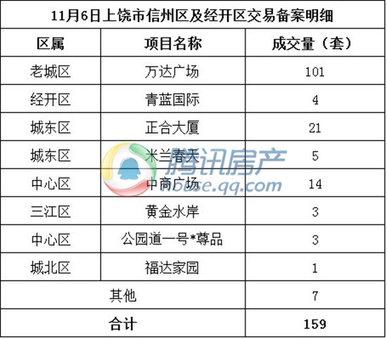 2014年11月6日上饶市实现商品房成交147套_