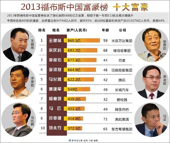 2013福布斯中国富豪榜名单一览 房地产大亨居
