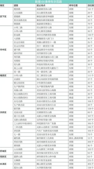 济南新增44条停车收费路段 总数已达166条
