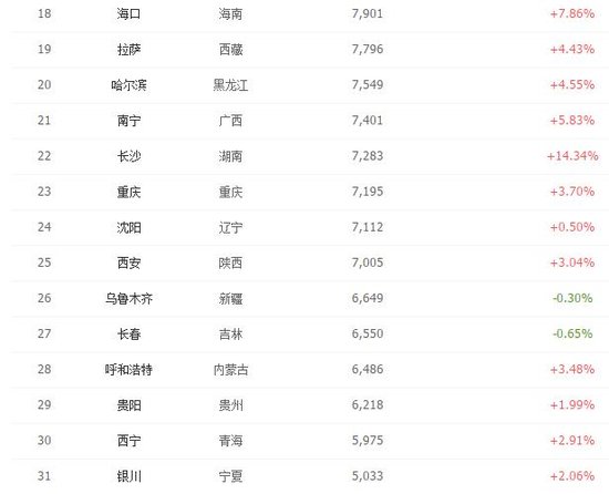 10月31省会城市最新房价排行出炉 济南涨幅超