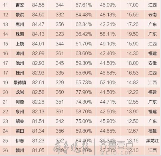 2016氧吧城市出炉,威海日照烟台入围前50强