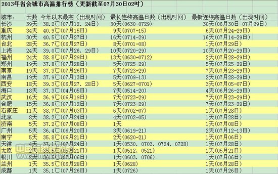 中国省会城市高温排行榜济南排16 咱家火炉并
