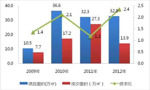 2012年济南房地产市场年度总结