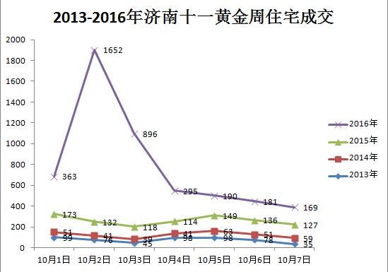 十一黄金周济南楼市限购降温 成交量呈跳崖式