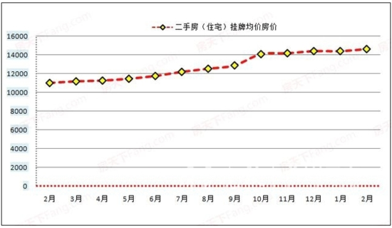 济南二手房市场改善性需求凸显 历下区均价破