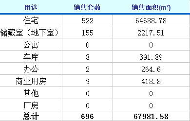 3月12日济南楼市动态 商品房成交696套