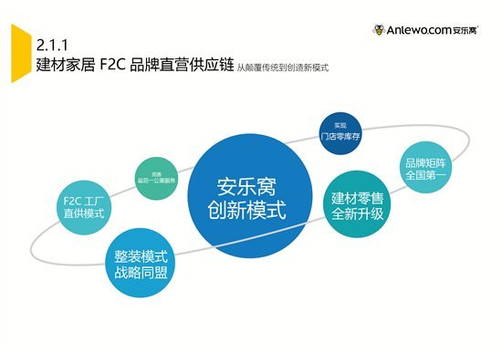 安乐窝中国建材家居F2C品牌直营供应链领航者