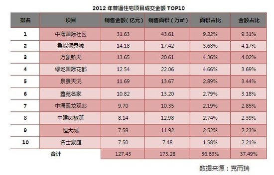 济南2012年成交额TOP10 中海国际社区冠军领