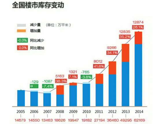 全国楼市库存变动