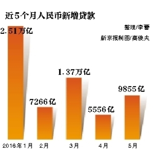 楼市高温带动5月新增贷款反弹