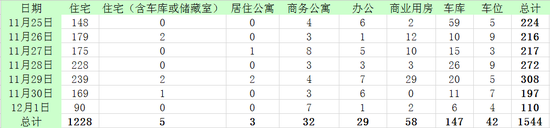 11月楼市跌宕起伏 上周成交再跌14.6%