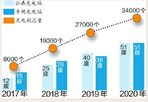 年底济南充电桩将达8000个 新建住宅做到“一车一桩”