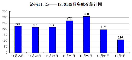 11月楼市跌宕起伏 上周成交再跌14.6%