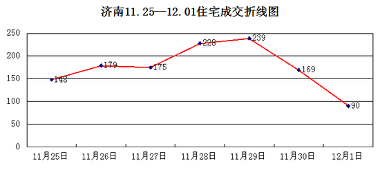 11月楼市跌宕起伏 上周成交再跌14.6%