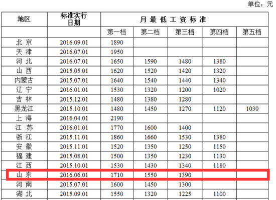 最低工资标准出炉:济南月工资1710元 小时工1