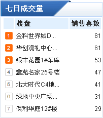 11月楼市跌宕起伏 上周成交再跌14.6%