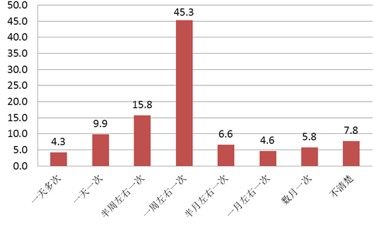 上网人口_没有上网的原因和上网意愿