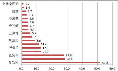 手机上网情况·使用率较低