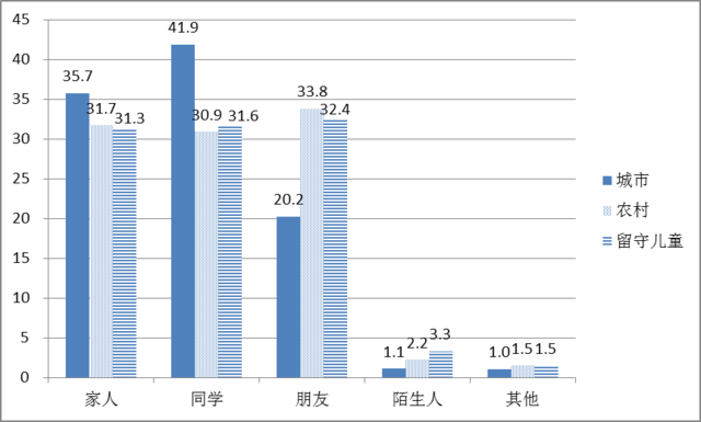 微信使用情况