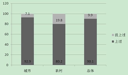 城市和农村人口比例_读下图 某城市不同年份人口数量统计图 .完成下面问题(2)