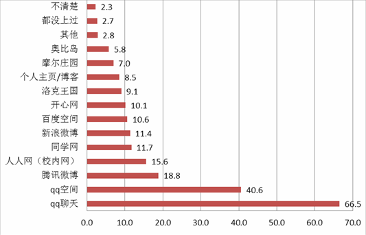 未成年人常用交往网站·腾讯以绝对优势位居首