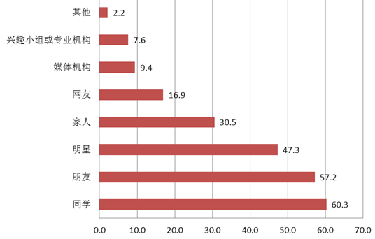 人口的微博_人口普查(3)