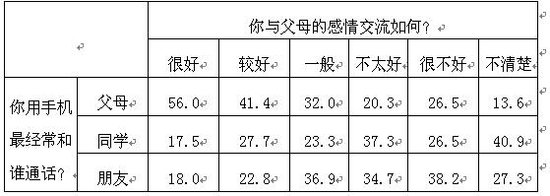 亲子关系<em>对</em>手机通讯对象<em>的影响</em>-<em>父母</em>与<em>子女</em>关