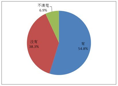 网络人口调查_迪拜人网站调查在迪拜的华人收入层次,总共参与调查1016人-小孔(3)