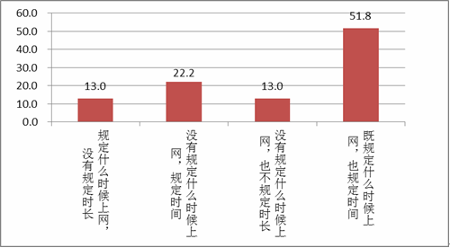 对孩子上网的指导情况·很少有监控措施