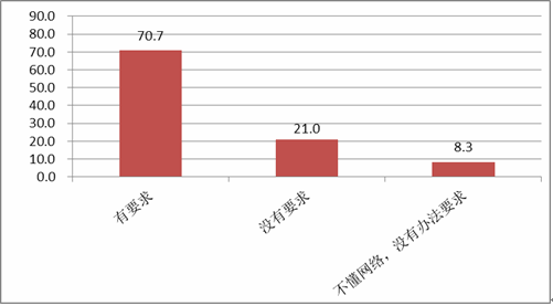 对孩子上网的指导情况·很少有监控措施