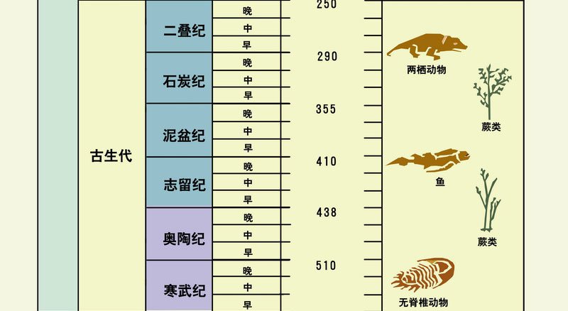 地球地质年代表·百科常识(转)