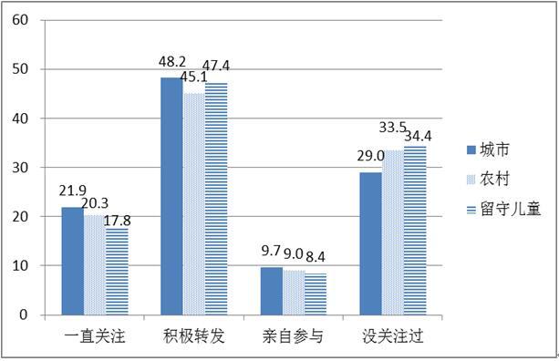 儿童人口_全球人口(2)