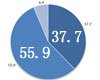 55.9%ͨ�����罻������
