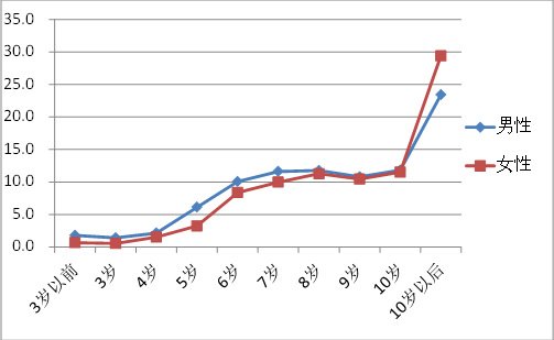 成年人口比例_城市未成年人网瘾比例与4年前比下降(2)