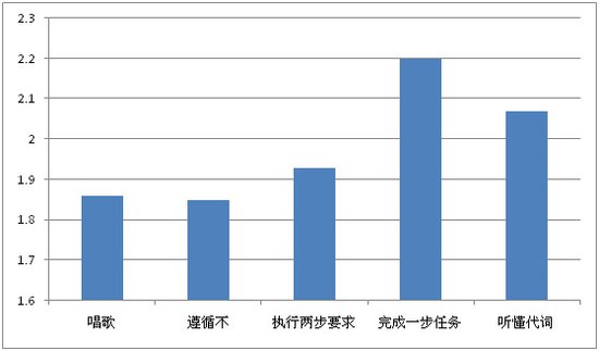 2-3岁儿童接受指令能力得分率为六成_腾讯儿童