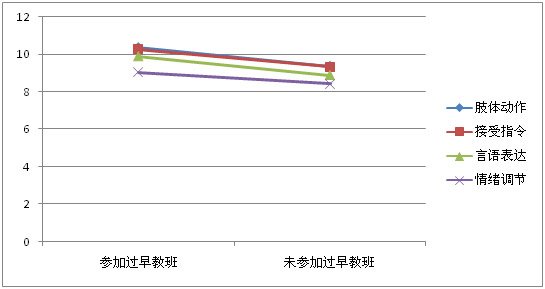 参加过早教培训幼儿的心理发展水平较高