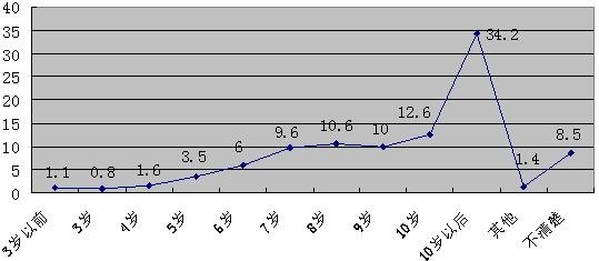 2010中国未成年人互联网及手机运用状况调查报告