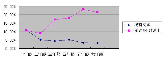 学习状况调查:39.2%的小学生每周课外阅读时