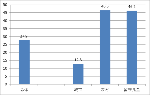 成年人口比例_城市未成年人网瘾比例与4年前比下降(3)