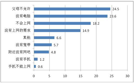 不上网的人口_人口普查