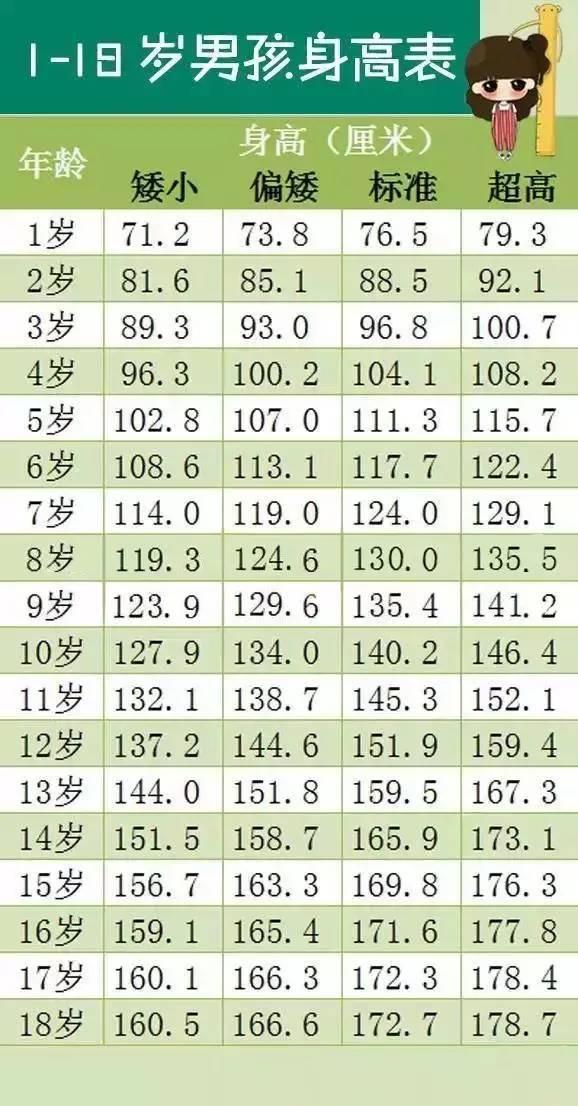 最新1—18岁孩子身高标准表：您的孩子达标了吗