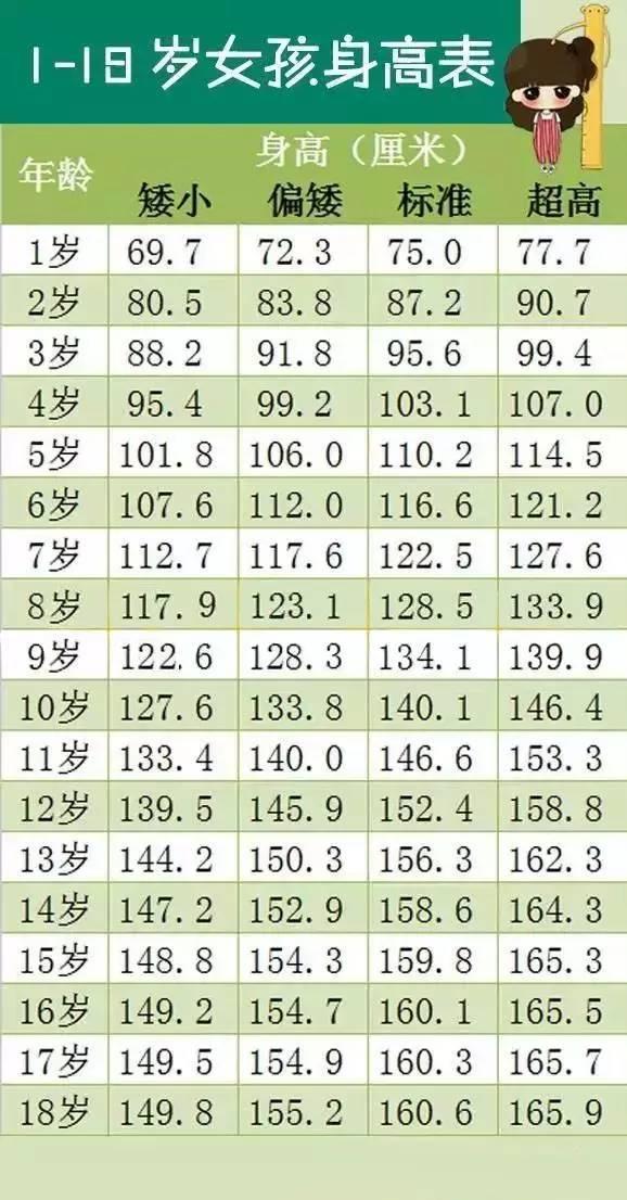 最新1—18岁孩子身高标准表：您的孩子达标了吗