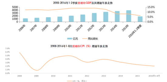 gdp增速_2015年昆明gdp