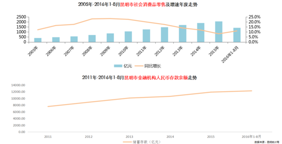 昆明房地产投资占gdp_郑州房价从四环外跌到二环内,那么楼市 金九银十 销量如何(3)