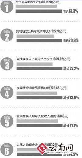 gdp增速_2019上半年昆明gdp(2)