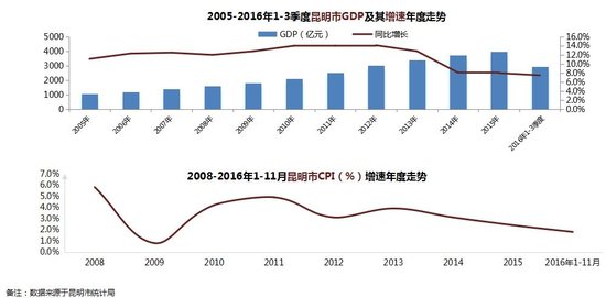 昆明锐理·2017年1月昆明房地产市场研究报告