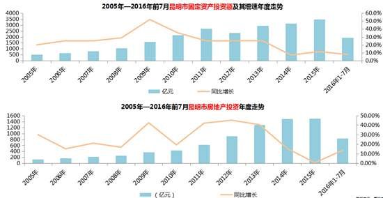 gdp增速_2015年昆明gdp(2)