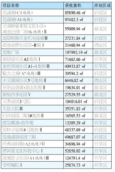 十月昆明获批22张商品房预售证