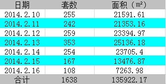昆明楼市释放回暖信号 开发商推盘热情不高
